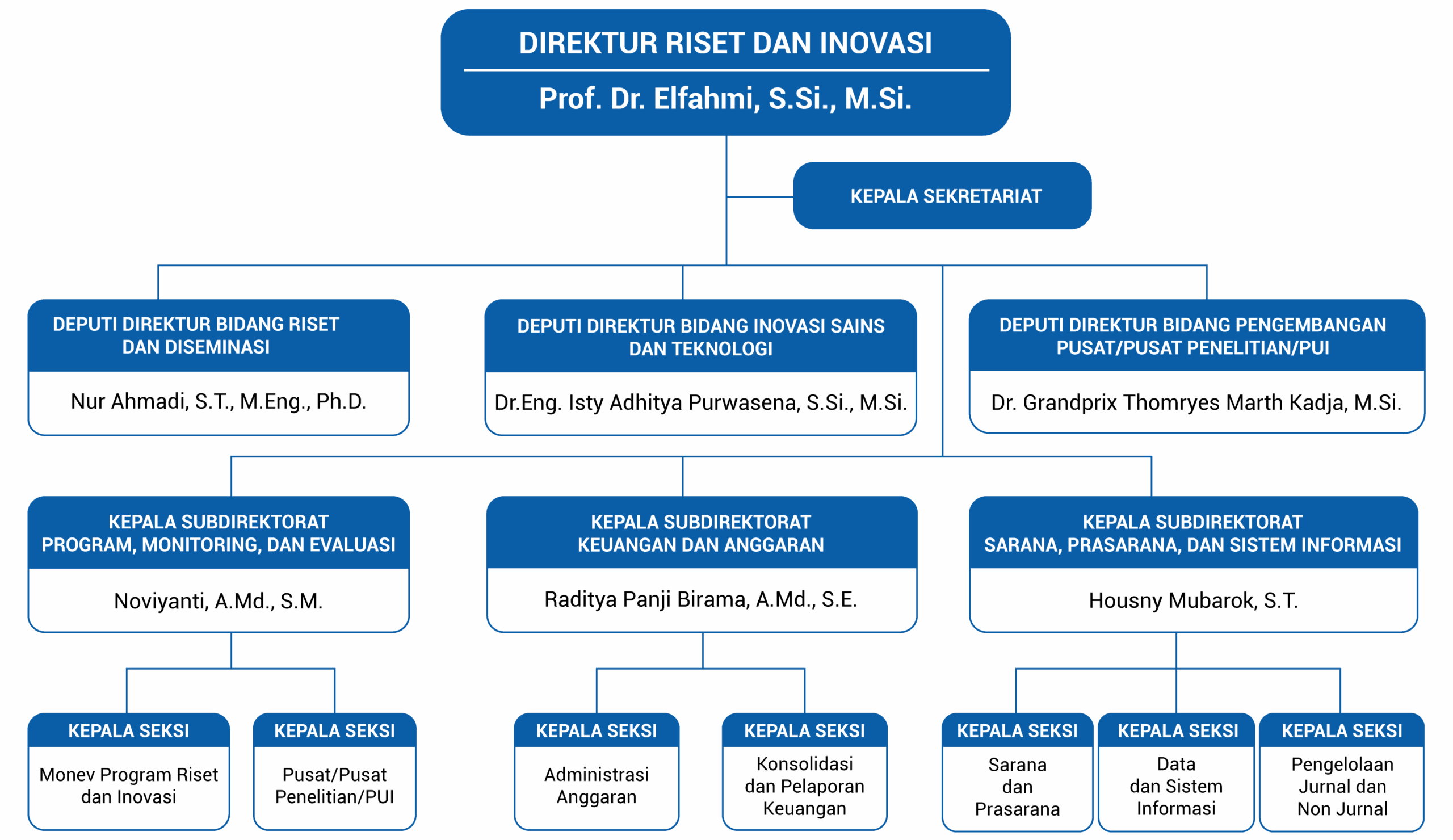 250625_Struktur Organisasi DRI_2_2025